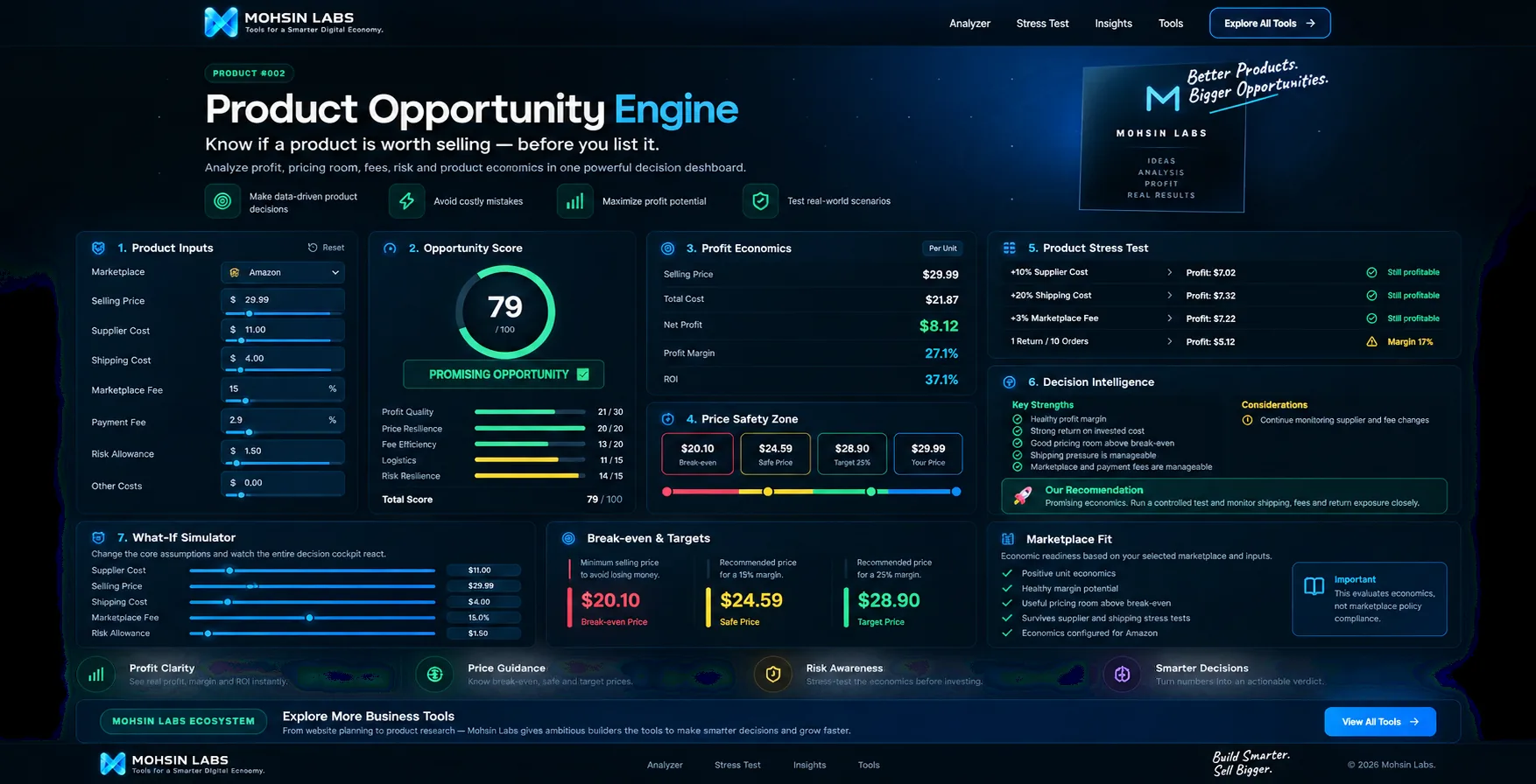 Product Opportunity Engine dashboard showing opportunity score, profit economics, stress testing and decision intelligence